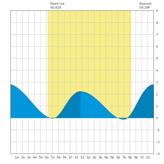 Pleasant Hill Landing tide chart for Saturday, May 20, 2023