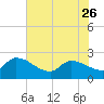 Pleasant Hill Landing tide chart for Friday, May 26, 2023