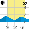 Pleasant Hill Landing tide chart for Saturday, May 27, 2023