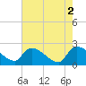 Pleasant Hill Landing tide chart for Tuesday, May 2, 2023