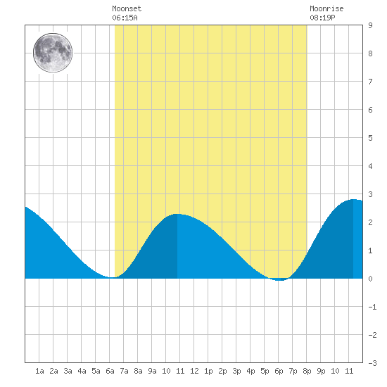 Pleasant Hill Landing tide chart for Friday, May 5, 2023