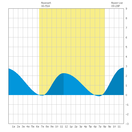 Pleasant Hill Landing tide chart for Saturday, May 6, 2023