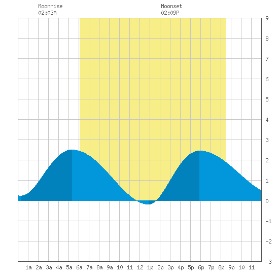 Pleasant Hill Landing tide chart for Sunday, June 11, 2023