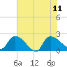 Pleasant Hill Landing tide chart for Sunday, June 11, 2023