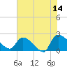 Pleasant Hill Landing tide chart for Wednesday, June 14, 2023