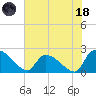 Pleasant Hill Landing tide chart for Sunday, June 18, 2023
