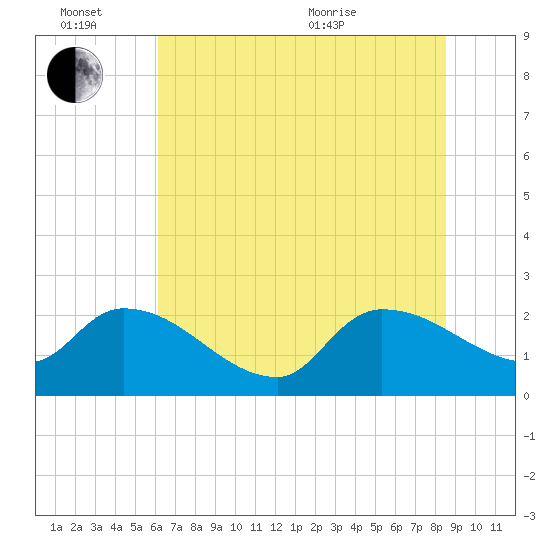 Pleasant Hill Landing tide chart for Monday, June 26, 2023