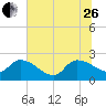 Pleasant Hill Landing tide chart for Monday, June 26, 2023