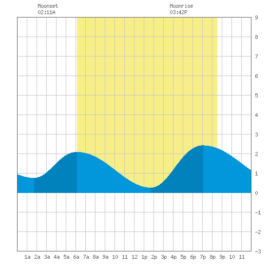 Pleasant Hill Landing tide chart for Wednesday, June 28, 2023