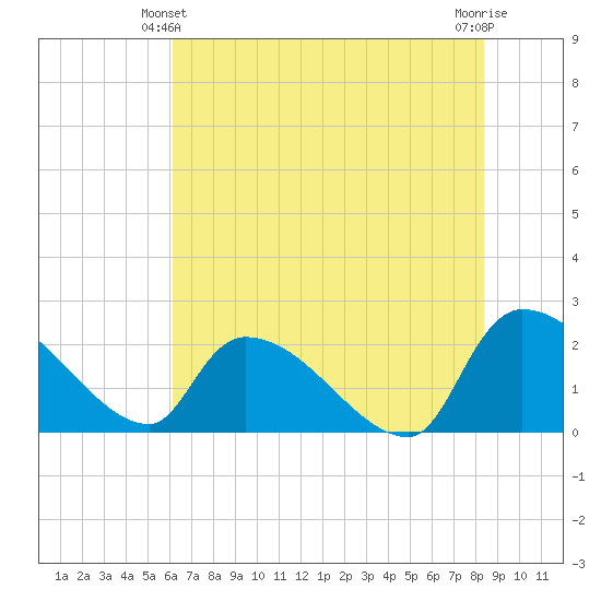 Pleasant Hill Landing tide chart for Friday, June 2, 2023