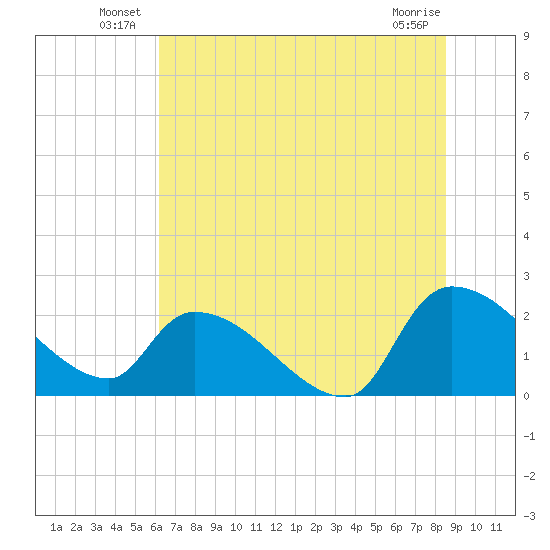 Pleasant Hill Landing tide chart for Friday, June 30, 2023