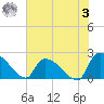 Pleasant Hill Landing tide chart for Saturday, June 3, 2023
