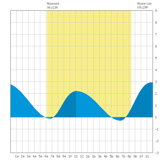 Pleasant Hill Landing tide chart for Sunday, June 4, 2023