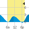 Pleasant Hill Landing tide chart for Sunday, June 4, 2023