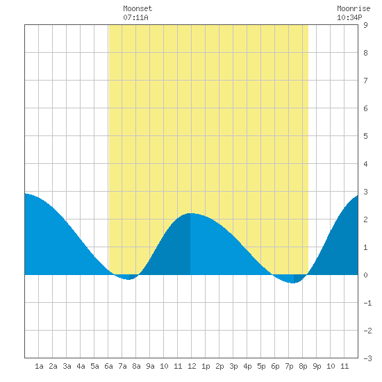 Pleasant Hill Landing tide chart for Monday, June 5, 2023