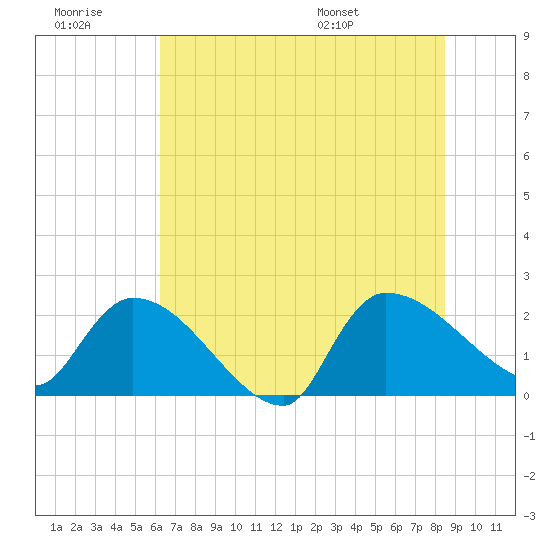 Pleasant Hill Landing tide chart for Monday, July 10, 2023