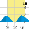 Pleasant Hill Landing tide chart for Monday, July 10, 2023