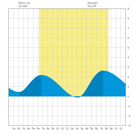 Pleasant Hill Landing tide chart for Wednesday, July 12, 2023