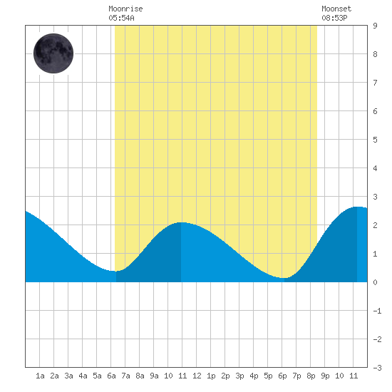 Pleasant Hill Landing tide chart for Monday, July 17, 2023
