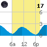 Pleasant Hill Landing tide chart for Monday, July 17, 2023