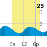 Pleasant Hill Landing tide chart for Sunday, July 23, 2023