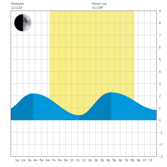 Pleasant Hill Landing tide chart for Tuesday, July 25, 2023