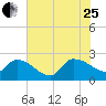 Pleasant Hill Landing tide chart for Tuesday, July 25, 2023
