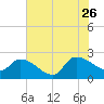 Pleasant Hill Landing tide chart for Wednesday, July 26, 2023