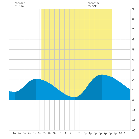 Pleasant Hill Landing tide chart for Thursday, July 27, 2023