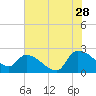 Pleasant Hill Landing tide chart for Friday, July 28, 2023