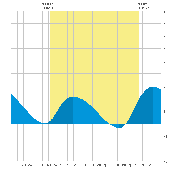Pleasant Hill Landing tide chart for Sunday, July 2, 2023