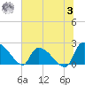 Pleasant Hill Landing tide chart for Monday, July 3, 2023