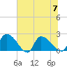 Pleasant Hill Landing tide chart for Friday, July 7, 2023