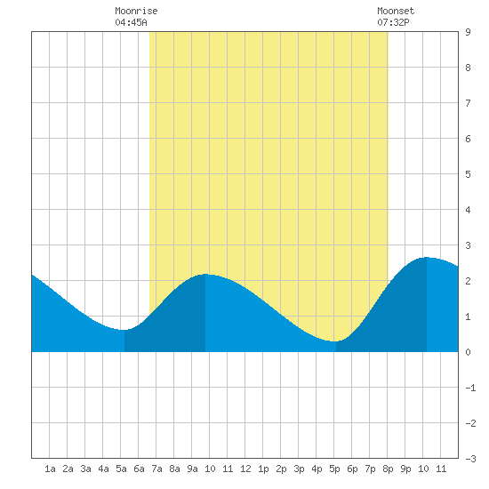 Pleasant Hill Landing tide chart for Monday, August 14, 2023