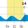 Pleasant Hill Landing tide chart for Monday, August 14, 2023