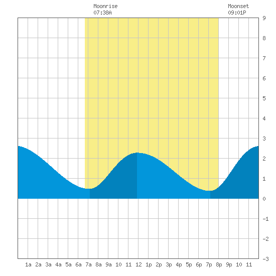 Pleasant Hill Landing tide chart for Thursday, August 17, 2023