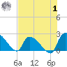 Pleasant Hill Landing tide chart for Tuesday, August 1, 2023