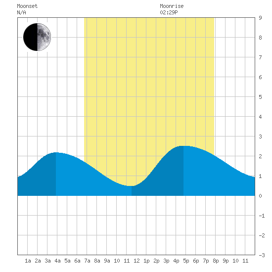 Pleasant Hill Landing tide chart for Thursday, August 24, 2023