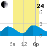 Pleasant Hill Landing tide chart for Thursday, August 24, 2023