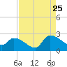 Pleasant Hill Landing tide chart for Friday, August 25, 2023