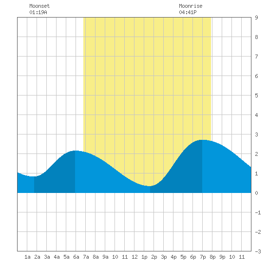Pleasant Hill Landing tide chart for Saturday, August 26, 2023