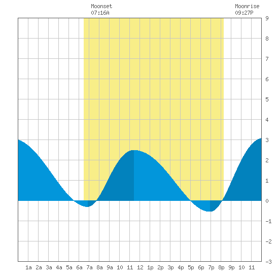 Pleasant Hill Landing tide chart for Wednesday, August 2, 2023