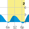 Pleasant Hill Landing tide chart for Wednesday, August 2, 2023