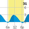 Pleasant Hill Landing tide chart for Thursday, August 31, 2023
