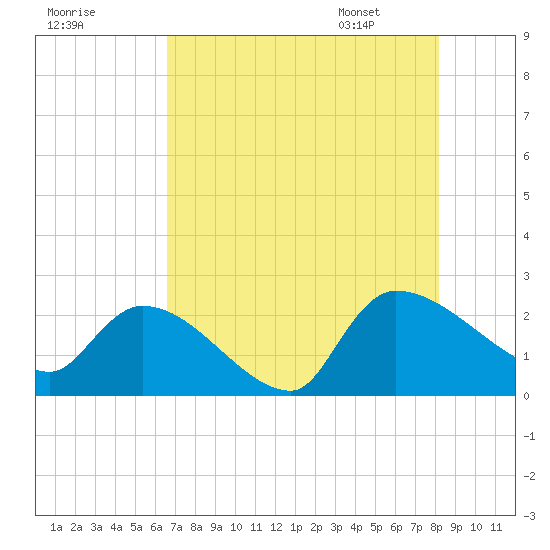 Pleasant Hill Landing tide chart for Wednesday, August 9, 2023
