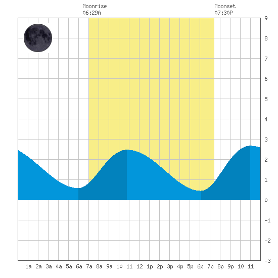 Pleasant Hill Landing tide chart for Thursday, September 14, 2023