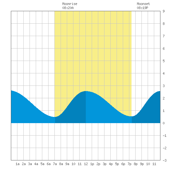 Pleasant Hill Landing tide chart for Saturday, September 16, 2023