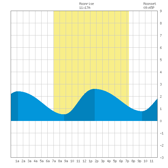 Pleasant Hill Landing tide chart for Tuesday, September 19, 2023