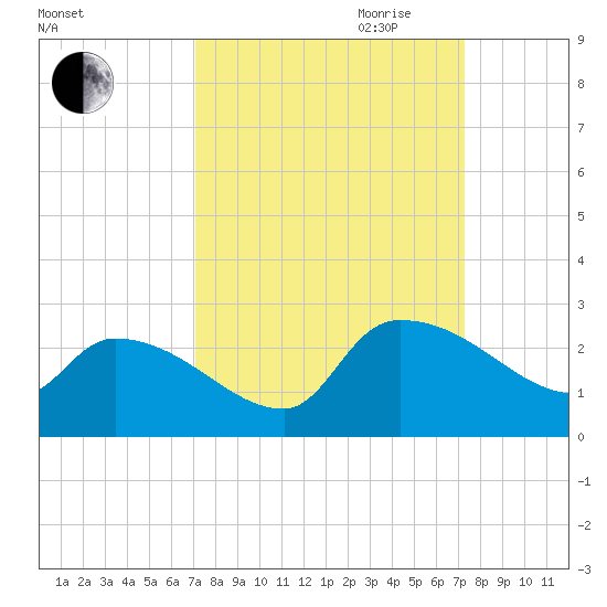 Pleasant Hill Landing tide chart for Friday, September 22, 2023