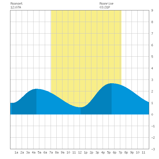 Pleasant Hill Landing tide chart for Saturday, September 23, 2023